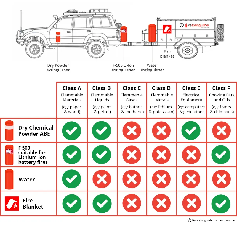 Fire extinguisher types and fire classes in Australia