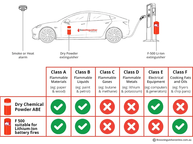 Electric car store fire extinguisher