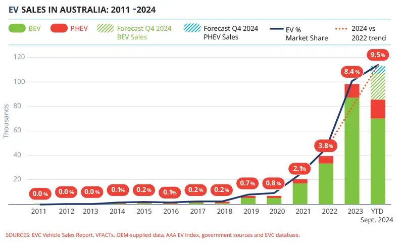 Electric Vehicle Sales In Australia 2011-2024