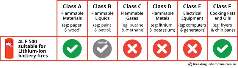 4L F500 Fire extinguisher types and fire classes
