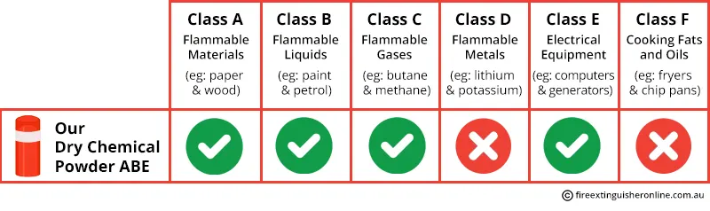 2.5kg Dry Powder Fire extinguisher types and fire classes