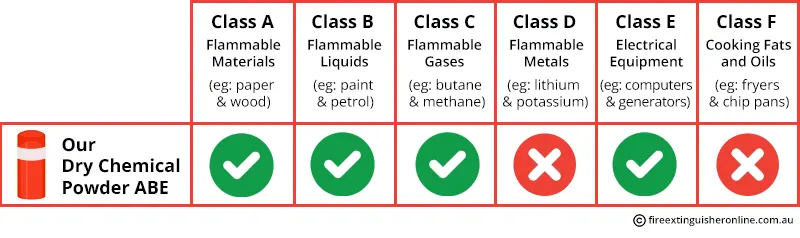 1kg Dry Powder Fire extinguisher types and fire classes