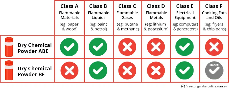 Fire deals extinguisher ratings