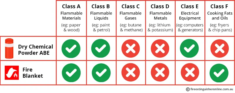 Dry Powder Fire extinguisher types and fire classes