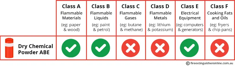 1kg Dry Powder Fire extinguisher types and fire classes