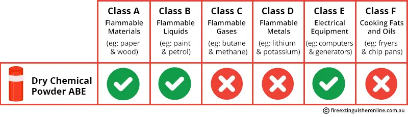 Fire deals extinguisher classifications