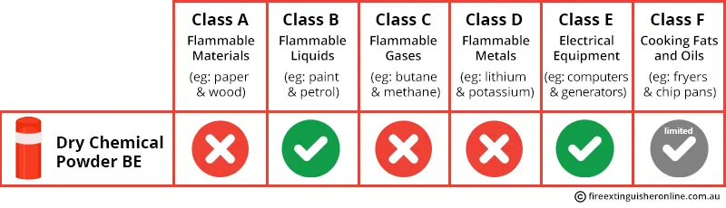 BE Fire extinguisher types and fire classes
