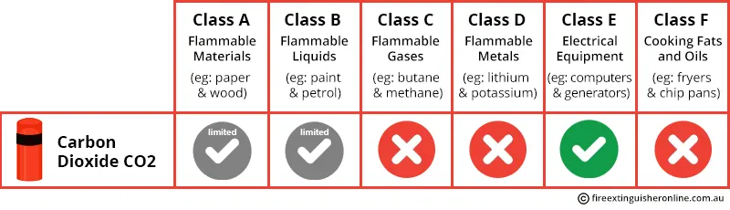 3.5kg CO2 Fire extinguisher types and fire classes