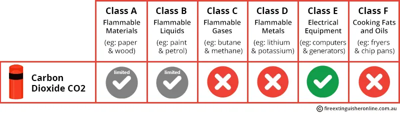 fire extinguisher types co2