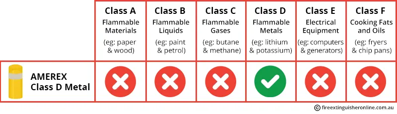Class D Fire extinguisher types and fire classes