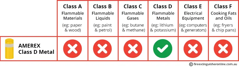 Class d fire clearance extinguisher