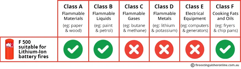 F500 Fire extinguisher types and fire classes