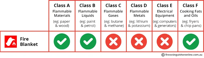 Fire Blanket types and fire classes