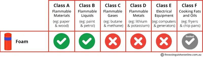 Foam Fire extinguisher types and fire classes