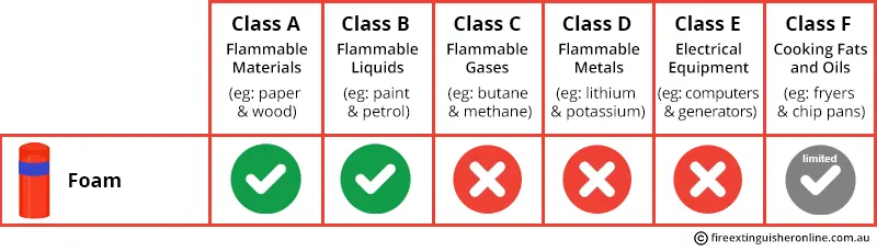 Buying a foam fire extinguisher (AB) 9l BENOR? - Fire