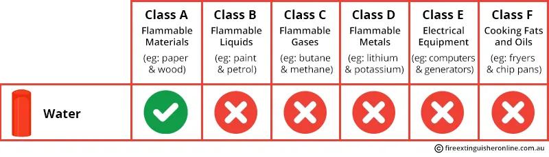 Water Fire extinguisher types and fire classes