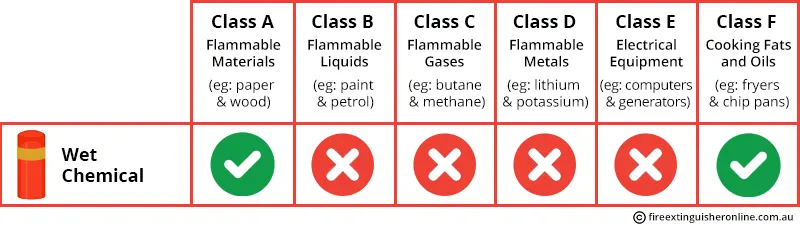 7L Wet Chemical Fire extinguisher types and fire classes