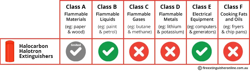 halotron Fire extinguisher types and set up