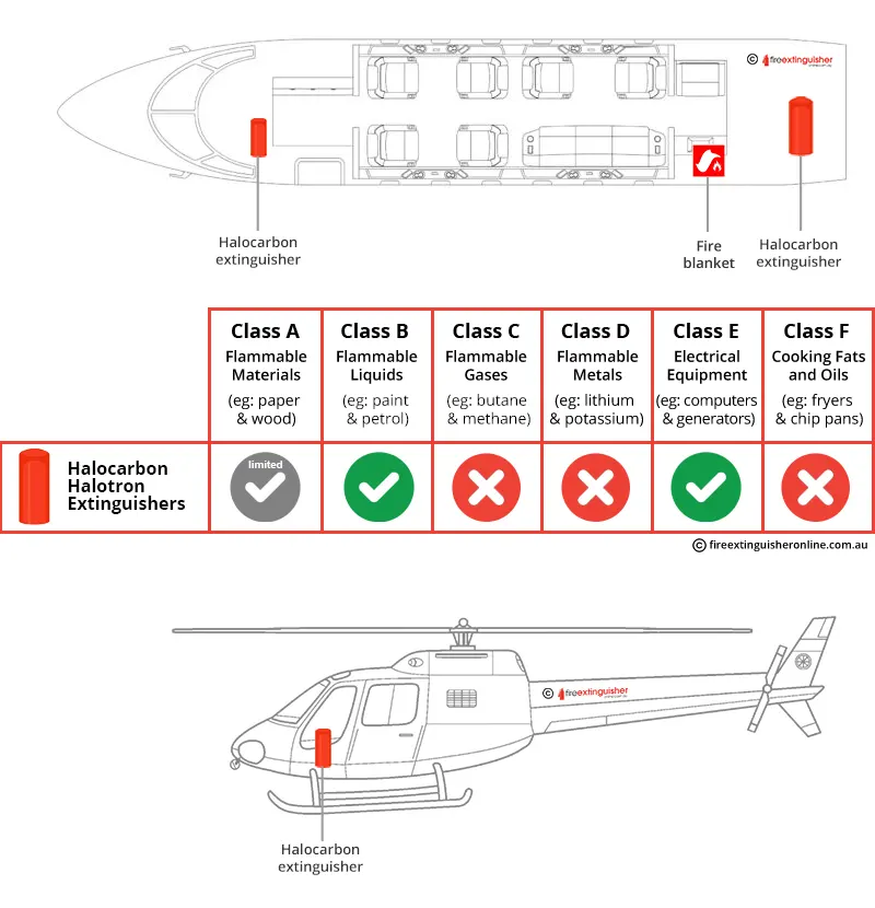 plane or helicopter Fire extinguisher types and set up