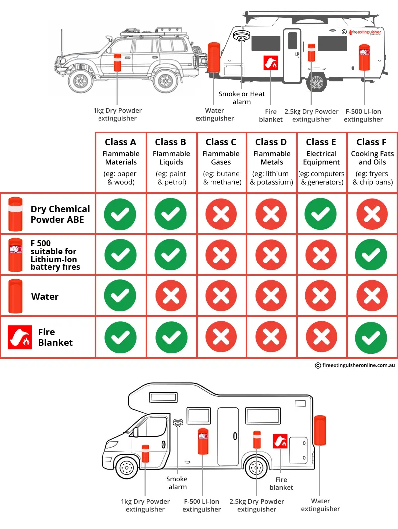 caravan or motorhome Fire extinguisher types and set up