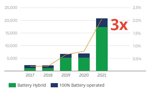 Electric Vehicle Sales In Australia