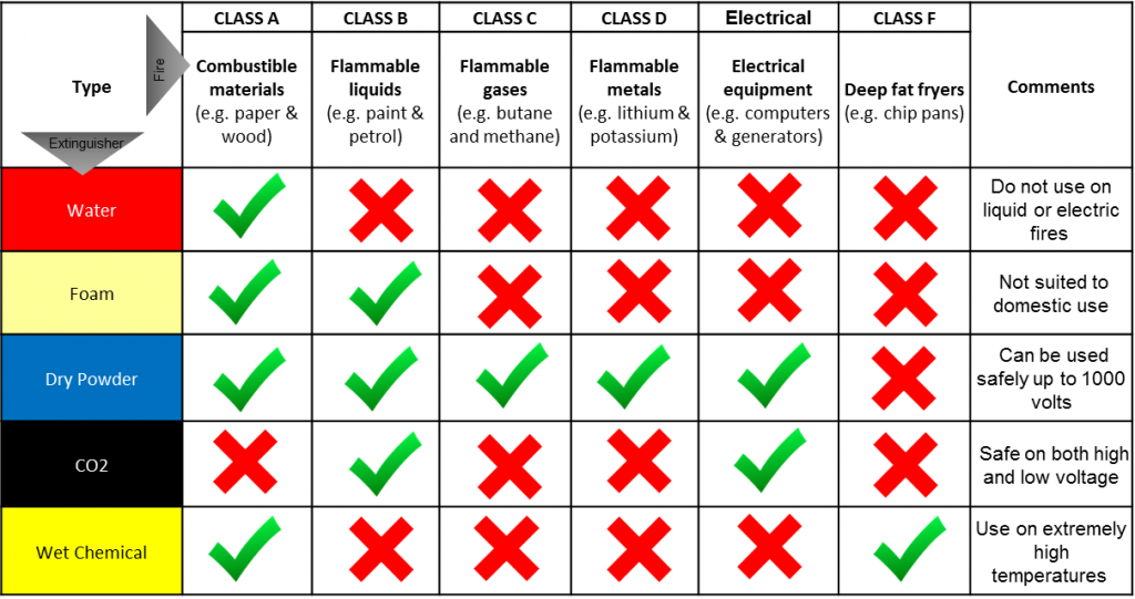 Fire extinguisher types and fire classes in Australia